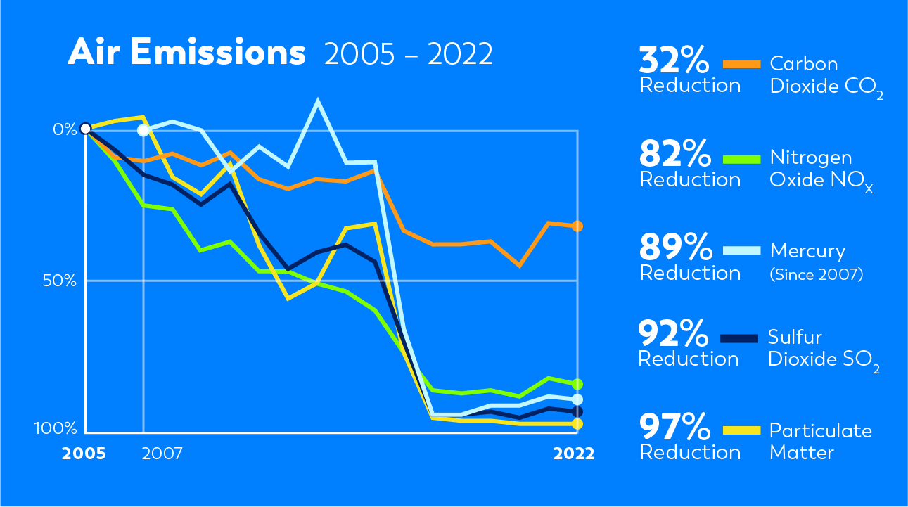air emissions graph